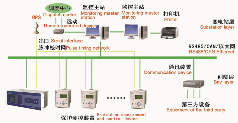 铁路配电综合自动化系统 