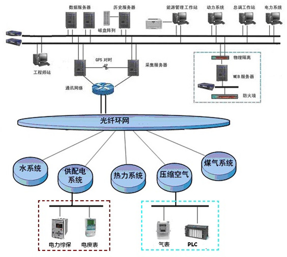 企业能源管控系统 