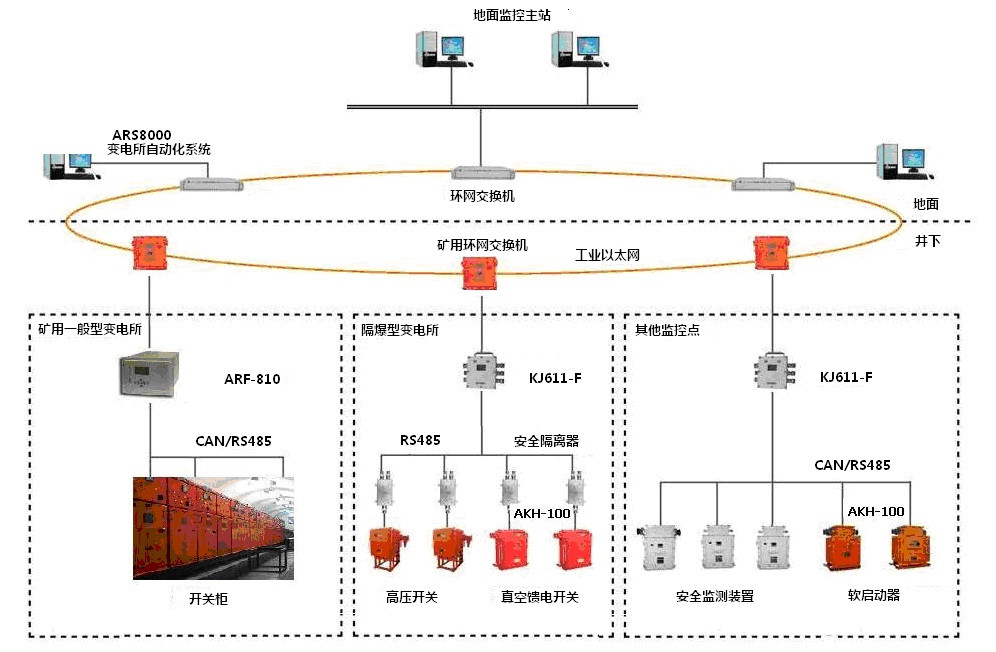 煤矿用电力监控系统 