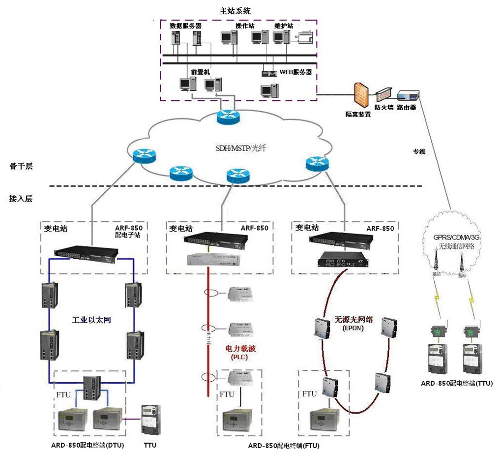 智能配电站自动化系统 